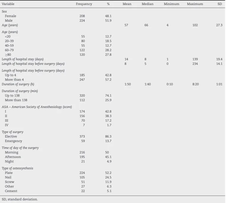 Table 1 – Open surgery for correcting femoral fractures in a tertiary-level hospital: patients’ characteristics and surgical characteristics (July 2007–July 2009).