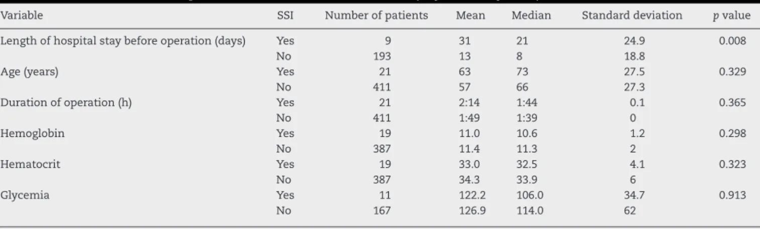 Table 3 – Univariate analysis on the continuous variables: only the length of hospital stay before the operation (days) was associated with SSI after the operation to correct femoral fractures (July 2007–July 2009).