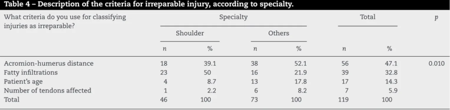 Table 4 – Description of the criteria for irreparable injury, according to specialty.