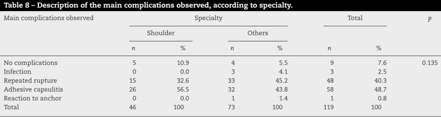 Table 8 – Description of the main complications observed, according to specialty.