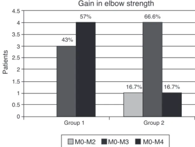 Fig. 1 – Assessment of gain in elbow flexion strength between the assessed groups.