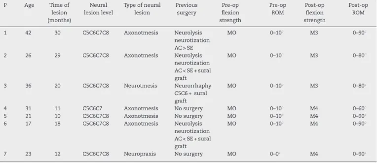 Table 1 – Clinical characteristics of patients submitted to free transfer from the medial gastrocnemius muscle for gain in elbow flexion (group 1).