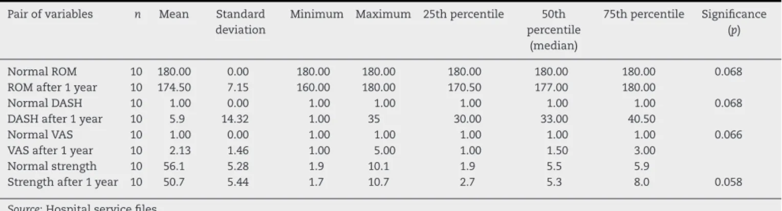 Table 2 – Comparison of the variables of interest between the pre and postoperative times of observation.