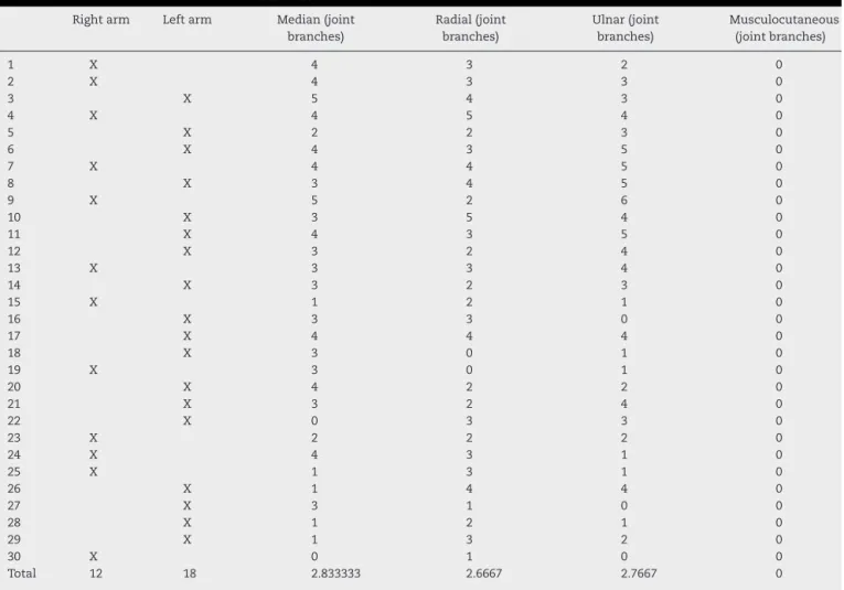 Table 1 – Results found from the dissections.