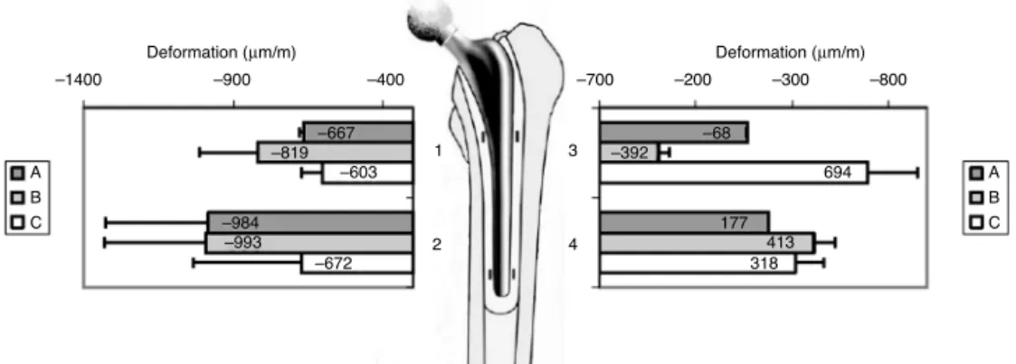 Fig. 4 – Deformations measured during the initial static loads in positions (1, 2, 3, 4) of the cement mantle.
