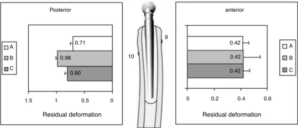 Fig. 6 – Residual deformations on the anterior and posterior aspects of implants under initial static loads