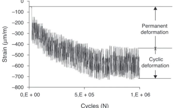 Fig. 7 – Deformation variation of gauge 2 in a C-Stem during cyclic loading. The permanent deformation stabilizes at around 0.6 million cycles, whereas the deformation amplitude remains unchanged.