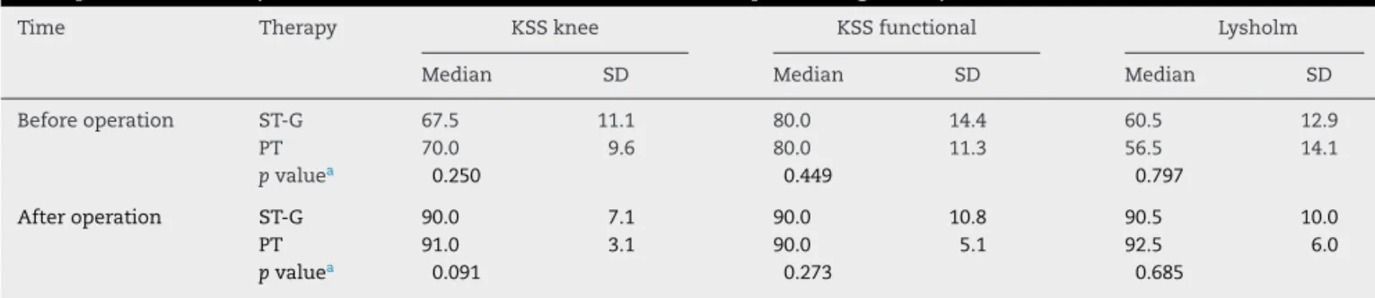 Table 4 – Comparison of functional capacity from before to after the operation among the patients who underwent both therapeutic methods (medial knee flexors and central third of the patellar ligament).