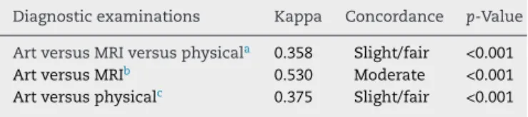 Table 7 – Evaluation of concordance between the diagnostic methods for lateral meniscal injuries by means of arthroscopy, MRI and physical examination.