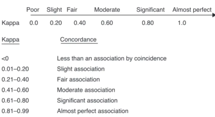 Fig. 1 – Interpretation of the kappa coefficient; Vieira and Garret, 31 2005.