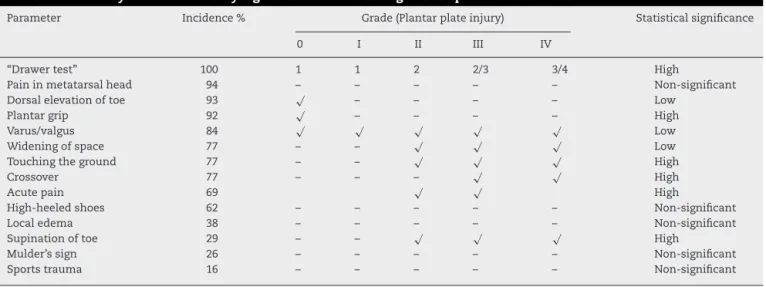 Table 7 – Summary of the statistically significant results relating to each parameter studied.