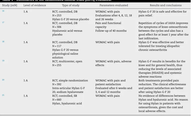 Table 1 – Summaries of the randomized clinical trials (RCTs) evaluated.