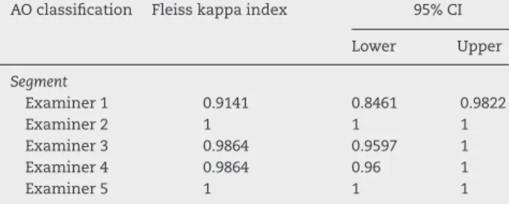 Table 2 – Statistical analysis on intraobserver agreement according to the Fleiss kappa index, described for each examiner and for each of the parameters analyzed in the pediatric AO classification: in this table, the segment