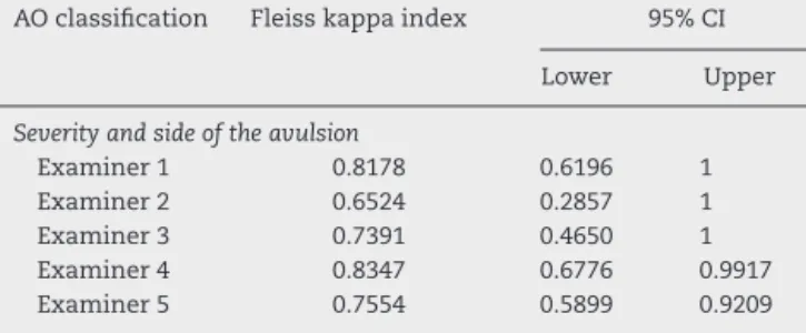 Table 7 – Statistical analysis on intraobserver agreement according to the Fleiss kappa index, described for each examiner and for each of the parameters analyzed in the pediatric AO classification: in this table, the displacement