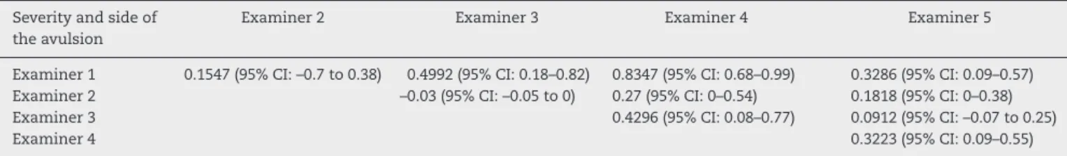 Table 13 – Statistical analysis on interobserver agreement according to the Fleiss kappa index, described for each examiner and for each of the parameters analyzed in the pediatric AO classification: in this table, the severity and side of the avulsion