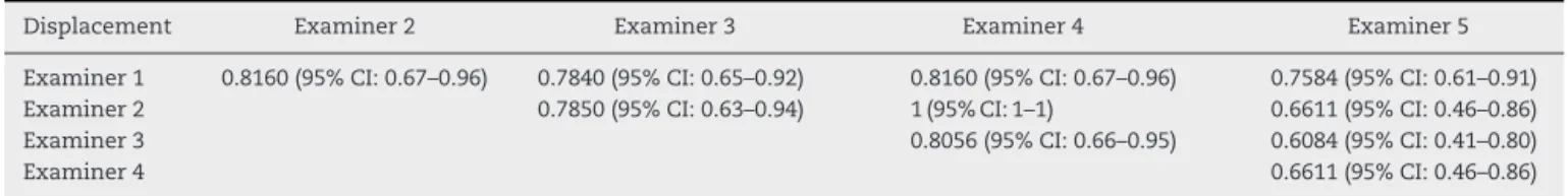 Table 14 – Statistical analysis on interobserver agreement according to the Fleiss kappa index, described for each examiner and for each of the parameters analyzed in the pediatric AO classification: in this table, the displacement