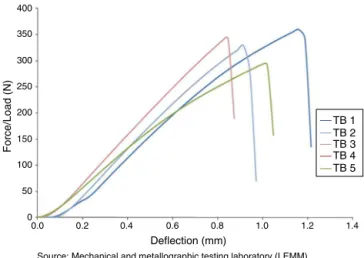 Fig. 7 – Illustrative photo of group I after the mechanical test. 400350300250200150100500 0.0 0.2 0.4 0.6 0.8 1.0 1.2 1.4Deflection (mm)