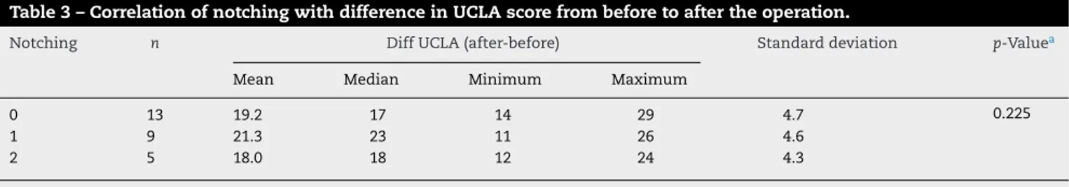 Table 3 – Correlation of notching with difference in UCLA score from before to after the operation.