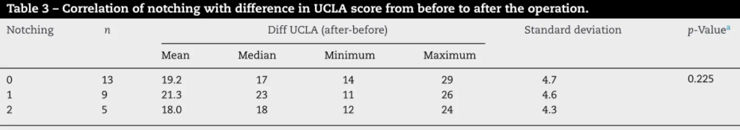 Table 3 – Correlation of notching with difference in UCLA score from before to after the operation.