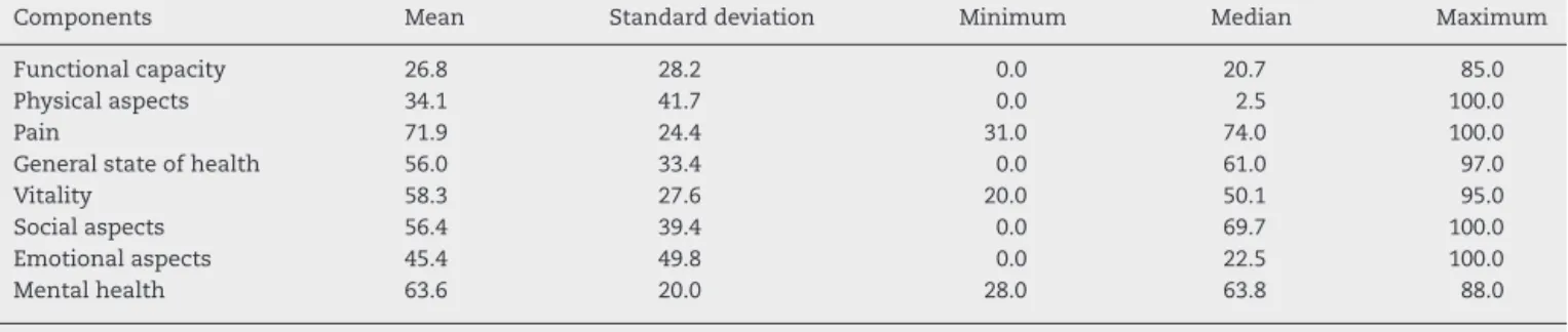 Table 3 – Values obtained for each component of the SF-36 questionnaire from the patients evaluated, 3 months after surgery.