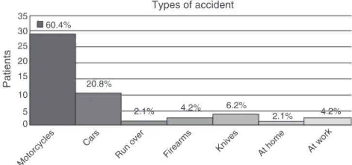 Fig. 1 – Types of accidents suffered by patients with traumatic brachial plexus injury, with highest frequency of motorcycle accidents.