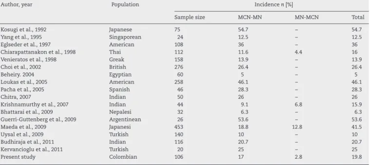 Table 1 – Incidence of musculocutaneous – median nerves communication in diverse population according to several authors.