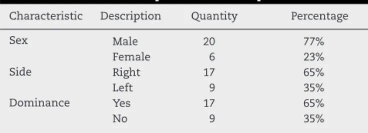 Table 1 – General description of the sample.