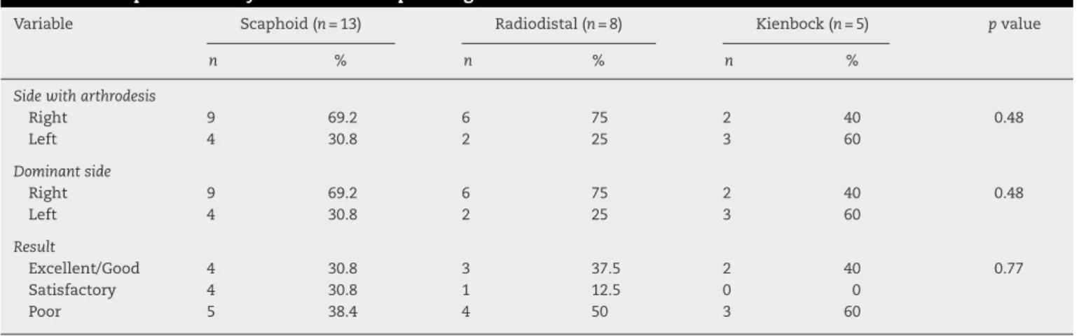 Table 9 – Comparative analysis between the pathological conditions.