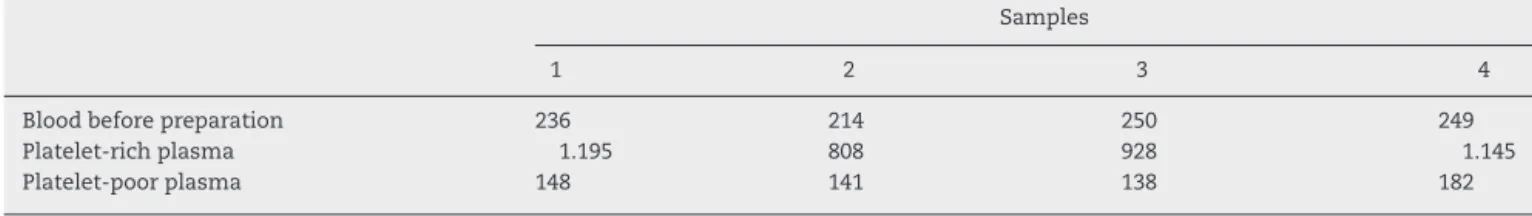 Table 1 – Platelet quantification (10 3 /␮l) observed in the four blood samples extracted from five rats for preparation of PRP.