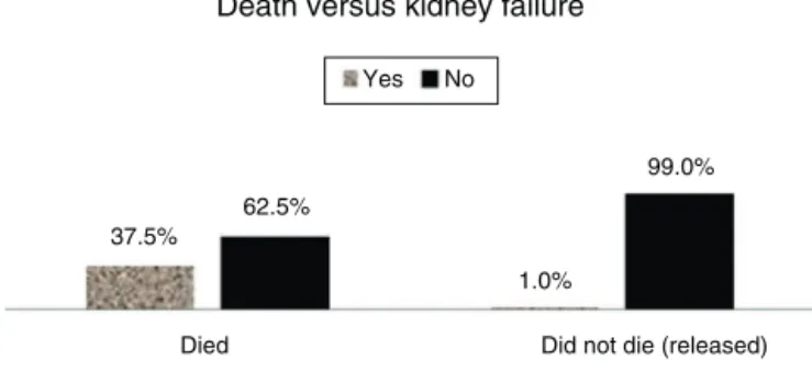 Fig. 1 – The only risk factor that was found to separately increase mortality in the hospital was chronic kidney failure