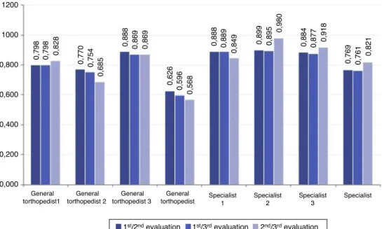 Fig. 1 shows the intraobserver concordance, taking into consideration the three evaluation times, both for the group of general orthopedists and for the specialists