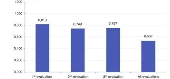 Fig. 3 – Interobserver concordance according to evaluation.