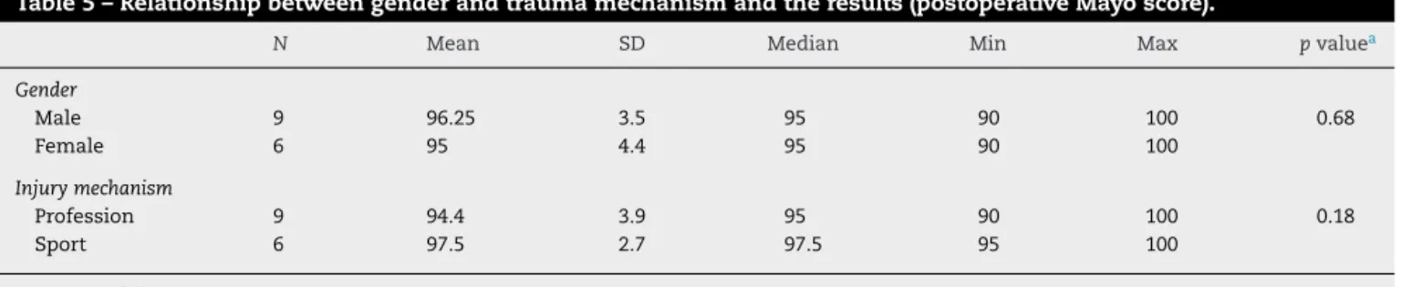 Table 5 – Relationship between gender and trauma mechanism and the results (postoperative Mayo score).