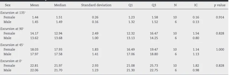Table 5 – Statistical analysis on the measurements of the distal excursion of the LHB in relation to age.