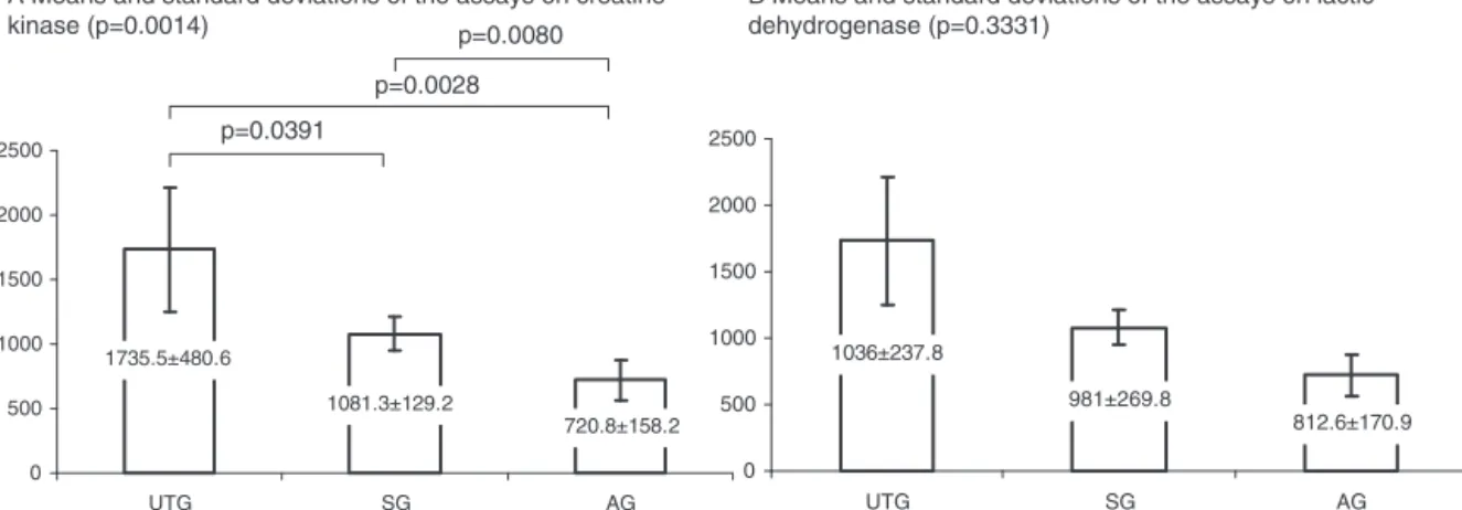 Fig. 2 – Graphs representing the means and standard deviations of the biochemical assays, comparing the three groups: