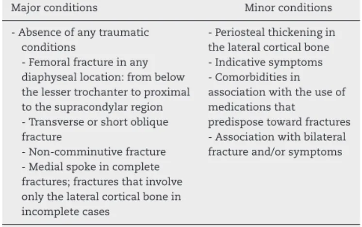 Table 1 – Major and minor conditions for diagnosing atypical femoral fractures.