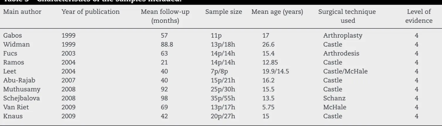 Table 3 – Characteristics of the samples included.