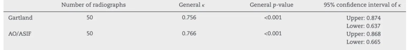 Table 5 – General  coefficient for interobserver evaluation, according to classification system.