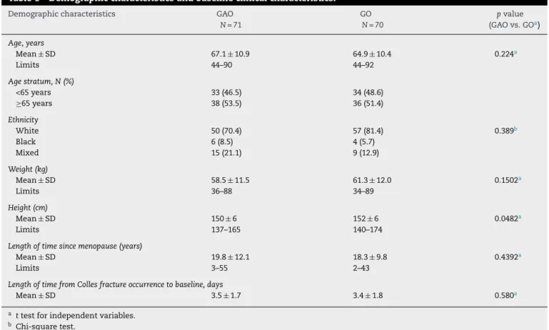 Table 1 – Demographic characteristics and baseline clinical characteristics.