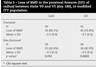 Table 5 – Loss of BMD in the proximal forearm (33% of radius) between visits V0 and V5 (day 180), in modified ITT population