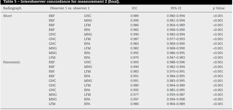 Table 5 – Interobserver concordance for measurement 2 (final).
