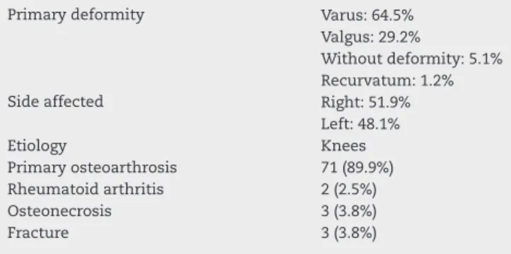 Table 1 – Clinical data and etiology of the osteoarthrosis of the patients who underwent arthroplasty.
