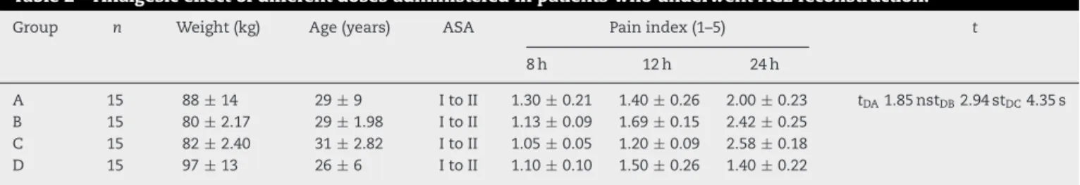 Table 2 – Analgesic effect of different doses administered in patients who underwent ACL reconstruction.
