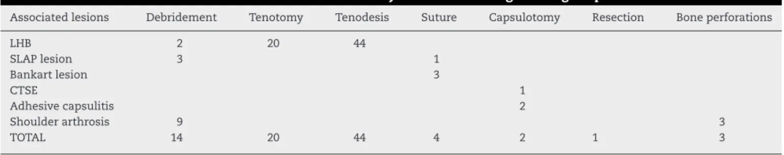 Table 2 – Treatment of lesions associated with rotator cuff injuries found during the surgical procedure.