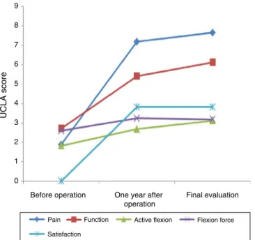 Fig. 4 – Comparison of the mean angles of elevation and external rotation from before to after the operation.