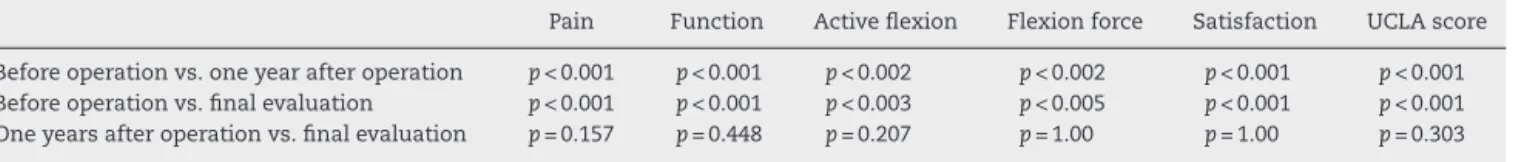 Table 3 – P values for the variables of the UCLA score over separate times.
