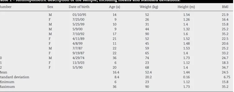 Table 1 – Anthropometric description of the sample, including means and standard deviations.