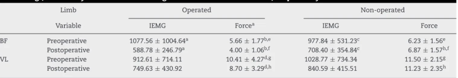 Table 2 – Means and standard deviations of the integrated electromyography (IEMG) values in mV/sec and estimated force in kgf, exerted by the BF and VL during knee flexion and extension, respectively.