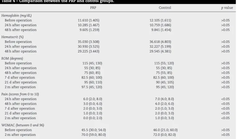 Table 4 shows that there were no statistically significant differences between the groups with regard to the pre and postoperative values for the variables of hemoglobin,  hema-tocrit, range of motion or WOMAC questionnaire score