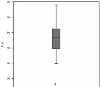 Fig. 2 – Age groups of the study sample.